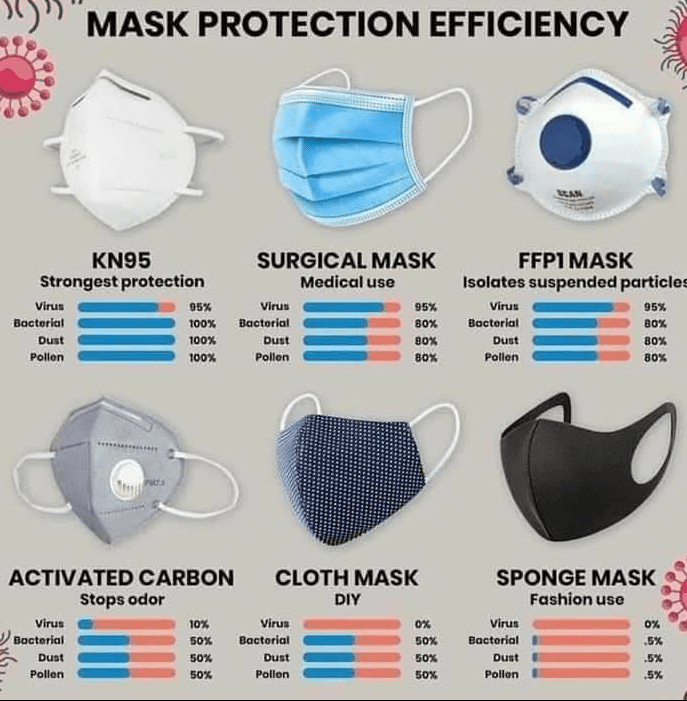 Types of Protection Masks