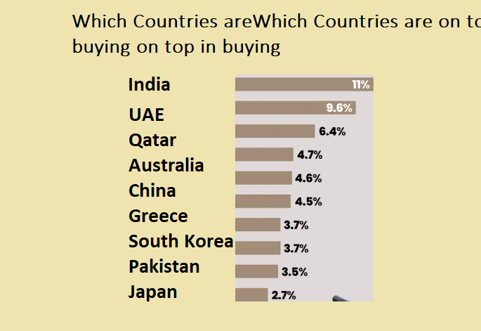 Which Countries are on top in buying