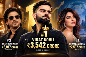 Virat Kohli Beats Shah Rukh Khan to Become India’s Most Valuable Celebrity Brand at ₹3,542 Crore