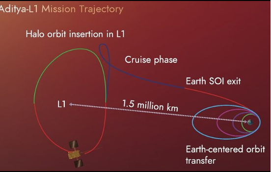 Aditya L1 Mission - ISRO